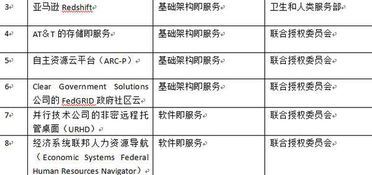 美國防部批準23項非密商用云計算服務，加速國防體系數字化轉型